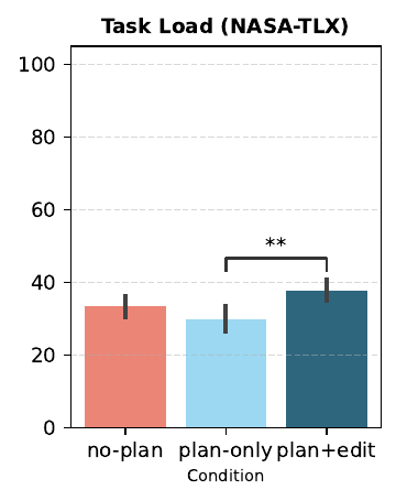 Published NASA-TLX workload chart: Plan+Edit has higher mean task load than Plan-Only, with a significant pairwise comparison.